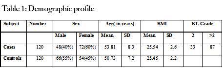 Demographic profile
