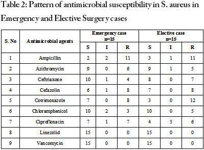 Table 2: Pattern of antimicrobial susceptibility in S. aureus in Emergency and Elective Surgery cases
