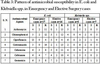 Pattern of antimicrobial susceptibility in E. coli and Klebsiella spp. in Emergency and Elective Surgery cases