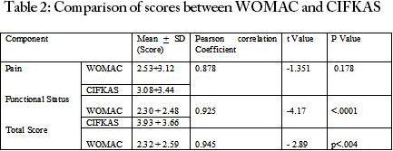 Comparison of scores between WOMAC and CIFKAS